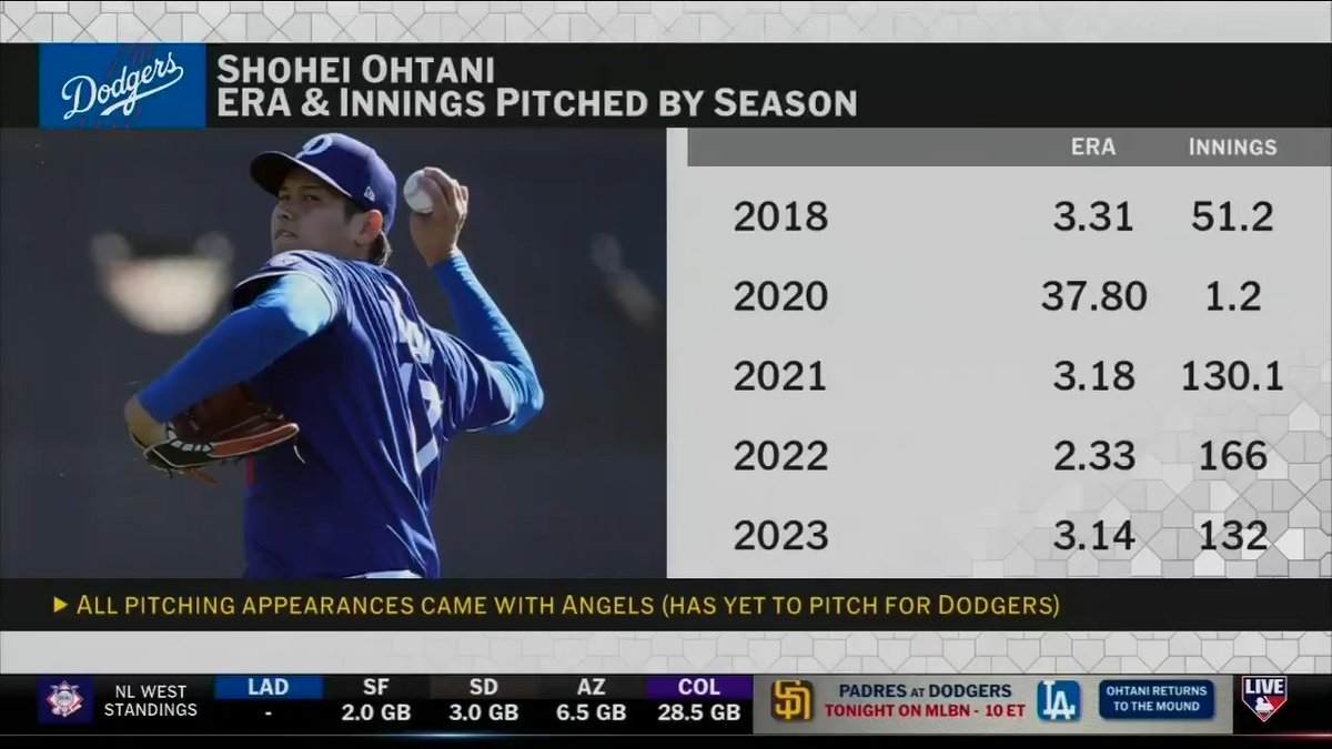 "He's used to the mound, he's used to competing. Now he has the chance to get on the mound for the first time ever in a Los Angeles Dodgers uniform." Jon Morosi previews Shohei Ohtani's season debut on the mound tonight at 10pm ET on MLB Network 📺