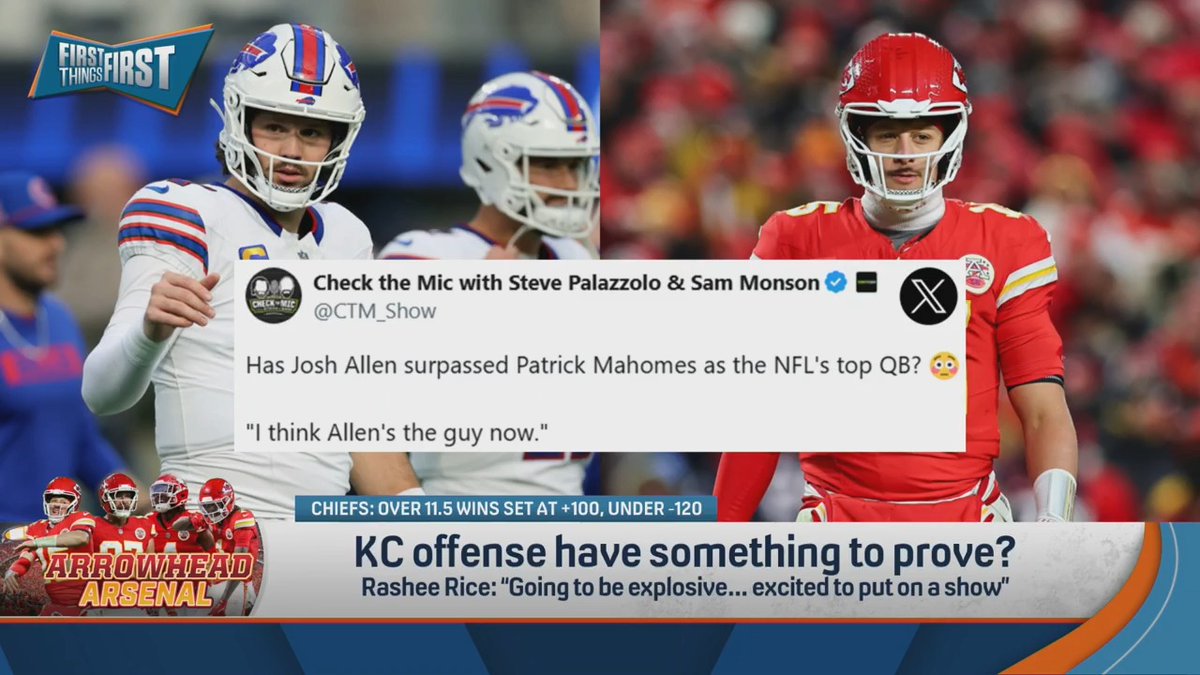 Does the KC offense have something to prove? nick wright answers: “Oddly, weirdly, totally irrationally, Mahomes does... It’s the offseason, which means it’s once again doubt Mahomes season.”