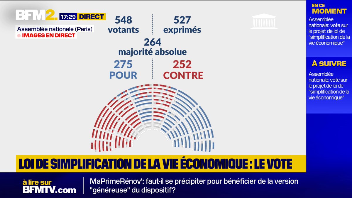 L'Assemblée nationale vient d'adopter le projet de loi sur la simplification de la vie économique qui devait notamment supprimer les ZFE #BFM2