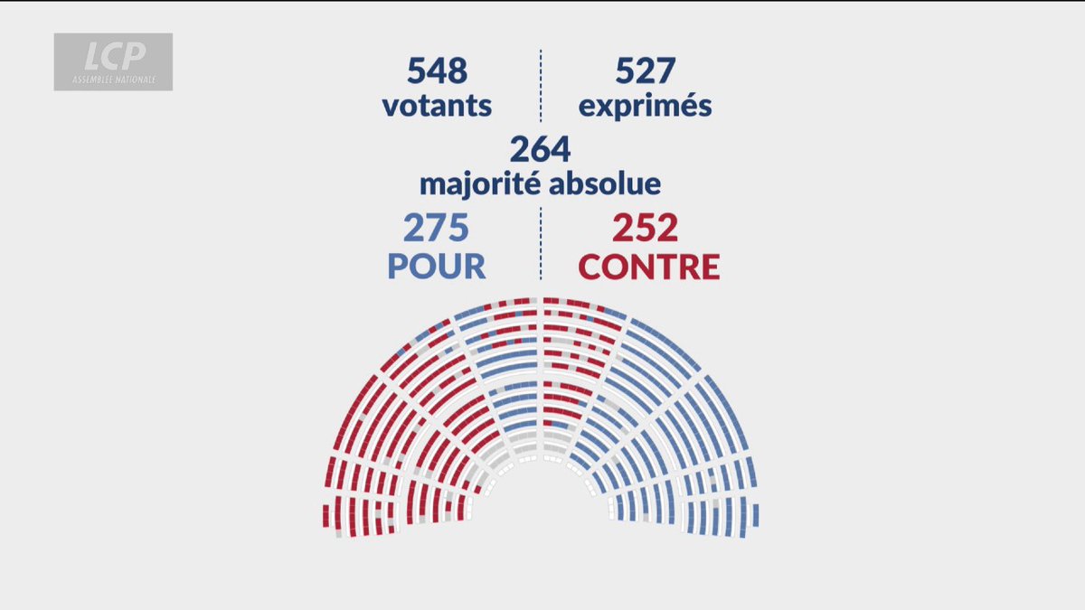 Obnubilés par la défense du Hamas et des Mollahs, les députés LFI ont voté cet am pour le rétablissement de la loi ZFE afin d’empêcher les pauvres et les classes moyennes d’accéder dans les centres villes bobos Mais c’est la droite qui a été majoritaire💪