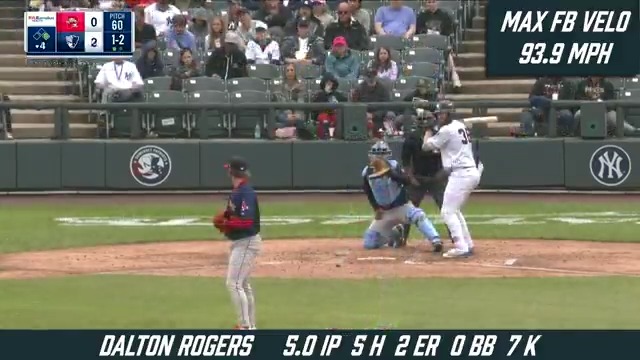 7 strikeouts and 0 walks for Dalton Rogers in his Sunday start.