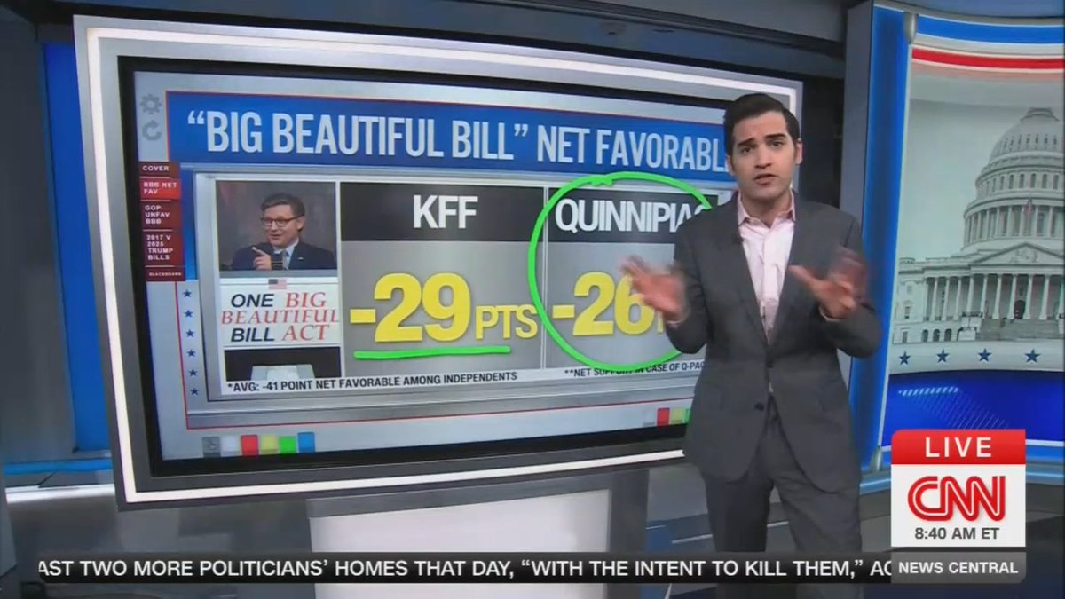 CNN Chief Data Analyst: The amount of disapproval for Trump's budget bill, holy cow, my goodness gracious. We're 29 points underwater on the net favorable rating. We're talking about a negative 41 net favorability rating among independents. You rarely ever see proposed pieces of legislation as unpopular as this, but here it is in two polls, 26 points underwater and 29 points underwater. No good