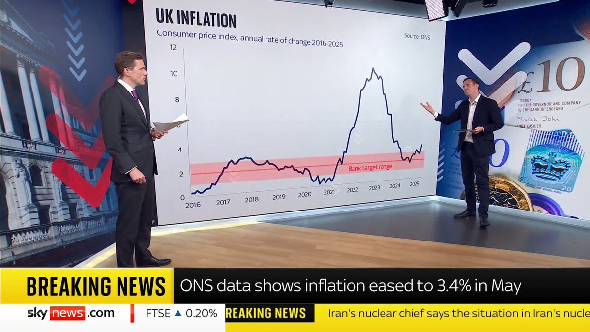 Inflation eased to an annual rate of 3.4% in May, according to official figures released this morning, but the Bank of England is widely expected to leave interest rates on hold despite that. Sky's Ed Conway explains what this data means. ⬇️ 🔗