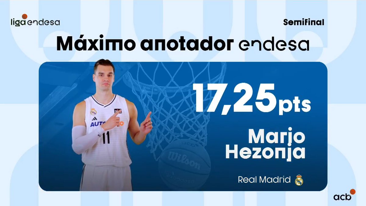 ๐ฎ Mario Hezonja activรณ el modo videojuego en las semifinales y... ยกSe convierte en el MรXIMO ANOTADOR ENDESA de la SEMIFINAL del #PlayoffLigaEndesa tras promediar 1โฃ7โฃ'2โฃ5โฃ puntos por choque, un total de 69 PUNTOS en cuatro partidos! ๐ฑ Endesa Basket Lover | Real Madrid Basket