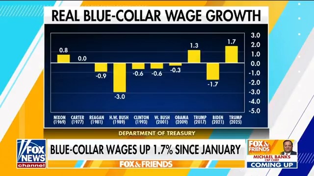 โThis is mind-boggling stuff weโre seeing right now.โ FOX Business host Charles Payne says President Trumpโs second-term boost to the economyโmarked by job creationโis defying conventional forecasts.