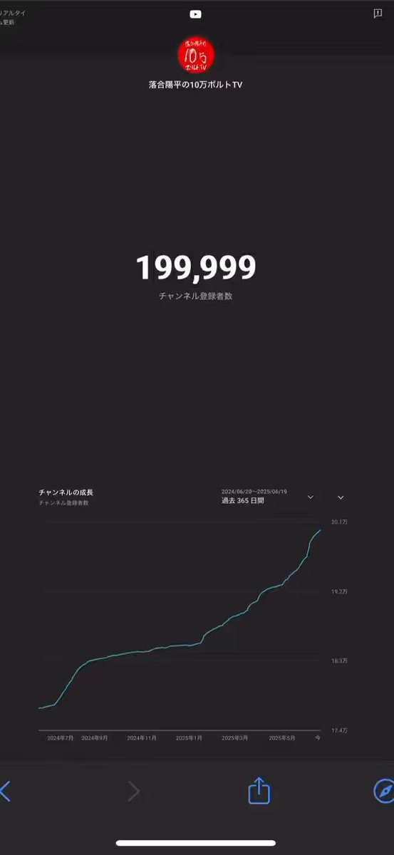 ついに20万人！！ これも応援してくれる 皆様のおかげでございます！！ 5分くらい喜んだら 30万人に向けて戦略を考えます！！ 20万人もただの通過点！！ とりあえず次は21万人へGO！！