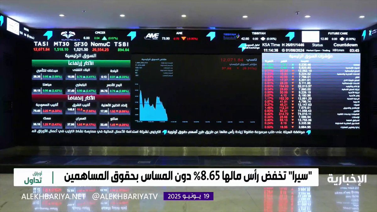 🔴 في سابقة هي الأولى في السوق الأسهم السعودي أن يتم فيها تخفيض رأس مال "شركة" بدون أن يتضرر مساهمي الشركة وذلك من خلال أسهم الخزينة ومن ثم تشتري أسهم خزينة جديدة لدعم سهم الشركة 📈 تقرير مميز يشرح فيه إعلان #سيرا من تخفيض رأسمالها ومن ثم شراء 10% 💸