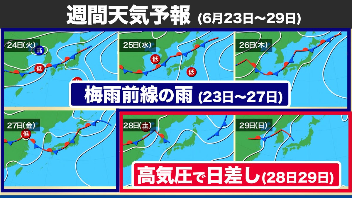 〈再び梅雨前線が主役に〉 27日(金)頃にかけて梅雨前線が西日本〜北日本に停滞する予想で、所々で雨が強まる可能性があります。 ただ、週末になると太平洋高気圧が再び勢力を強めて梅雨前線は不明瞭となり、広い範囲で日差しの届くところが多くなる予想です。