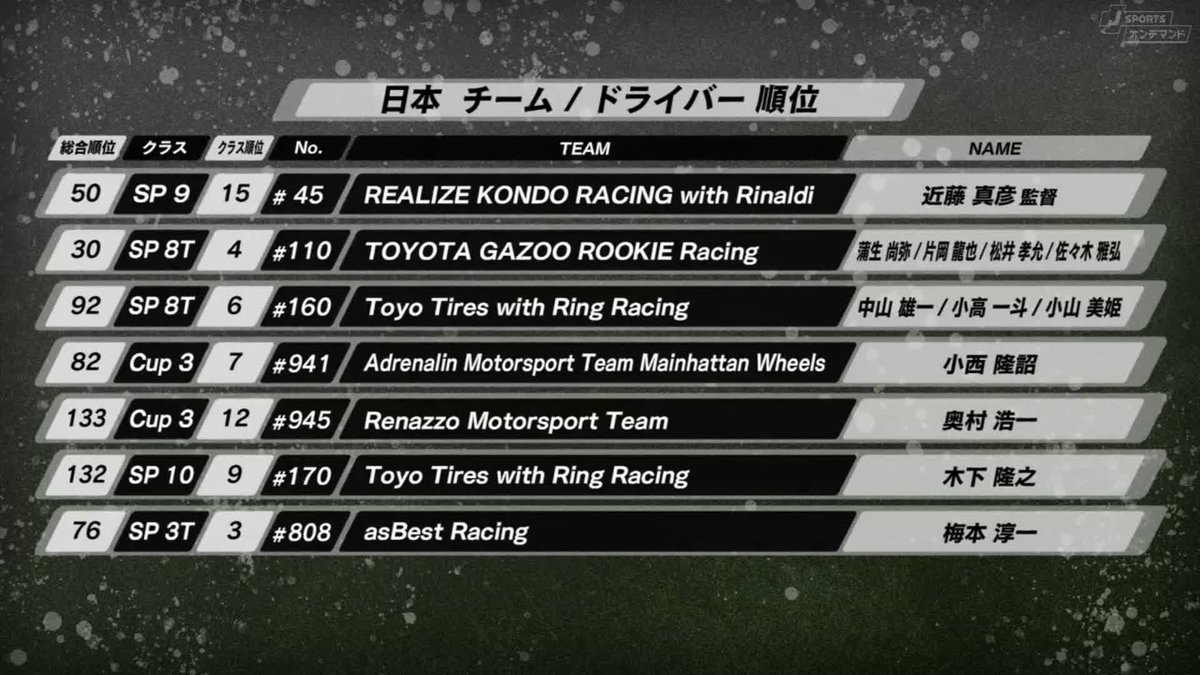 📝日本チーム/ドライバー順位 モリゾウ選手を擁する 109号車トヨタはクラス1位の 総合54位でフィニッシュ! 世界一タフな24時間の戦い、 本当にお疲れ様でした👏👏👏 #ニュルブルクリンク 24時間🇩🇪 スタート&ゴールLIVE! #ニュル #24hNBR