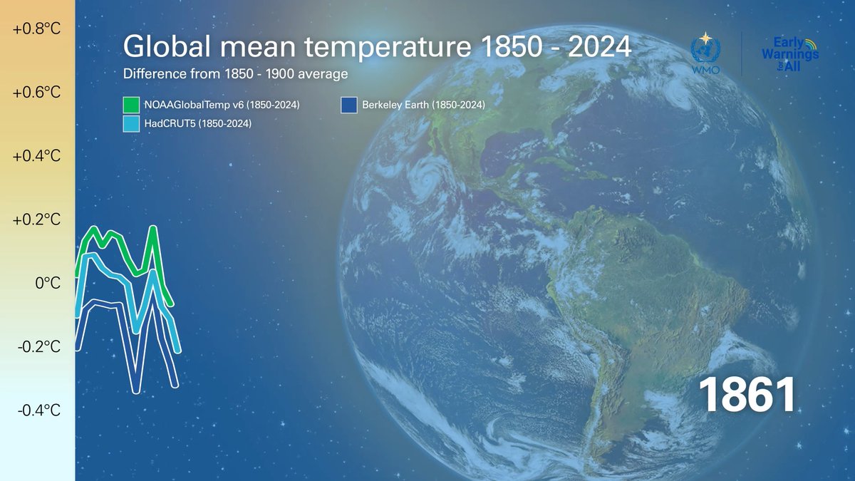 The WMO’s #StateOfClimate in Asia 2024 report warns that the region is warming nearly twice as fast as the global average, driving more extreme weather and posing serious threats to lives, ecosystems, and economies. Full report: