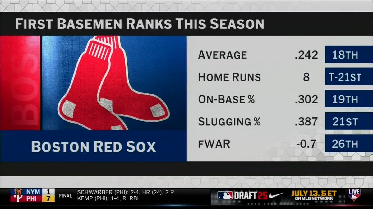 .Jon Heyman says the Red Sox will be buyers and are going to look for veteran SP as well as a 1B. Mentions Josh Naylor and Ryan O’Hearn as possibilities.