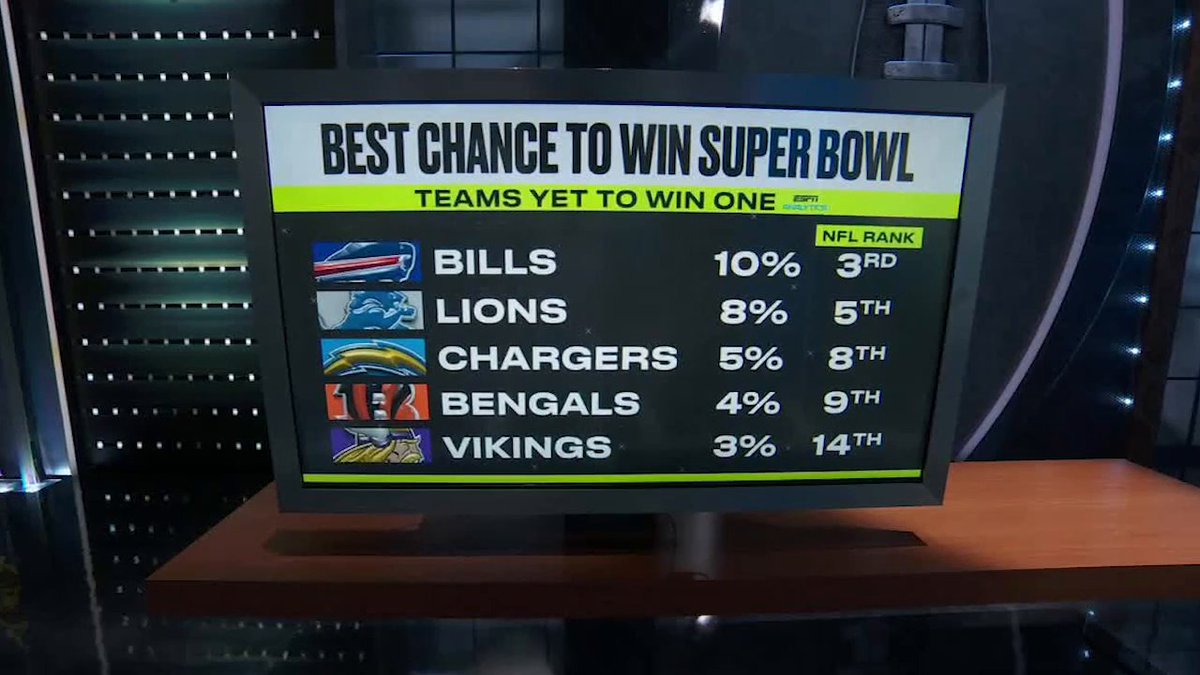 .@MinaKimes believes the Bills receivers, not Josh Allen, need to improve for Buffalo to win a Super Bowl 🏆 "You need one of those skill players to step up as a true 1-on-1 man beater."