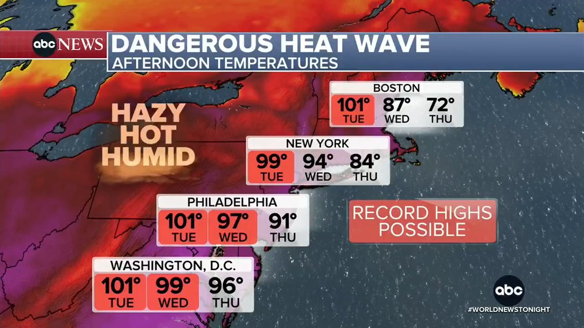 With nearly 200 million Americans from Missouri to Massachusetts under heat alerts, Ginger Zee tracks the record-shattering heat wave and when Americans may feel some relief.