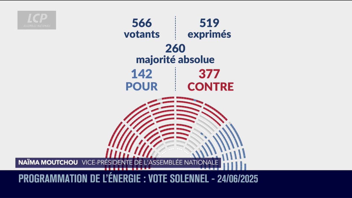 🔴🏛️ Energie : l'Assemblée nationale rejette la proposition de loi de programmation énergétique qui prévoyait une relance du nucléaire, mais à laquelle un moratoire sur l'éolien et le photovoltaïque avait été ajouté via un amendement LR voté par le RN. #DirectAN