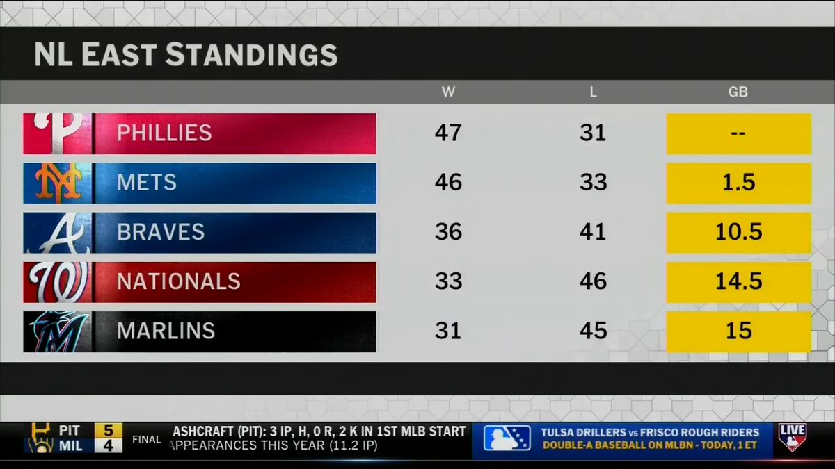 If it was played today, would the Mets beat the Phillies in a 7-game series? #MLBCentral
