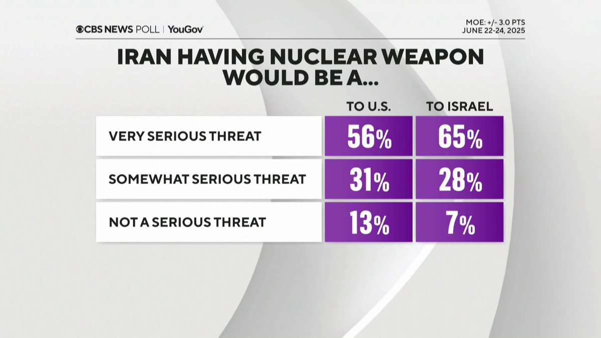 As the public assesses the U.S. airstrikes on Iran's nuclear facilities, a new CBS News Poll finds most Americans would see an Iranian nuclear weapon as a serious threat, but also voice concern about a wider war: