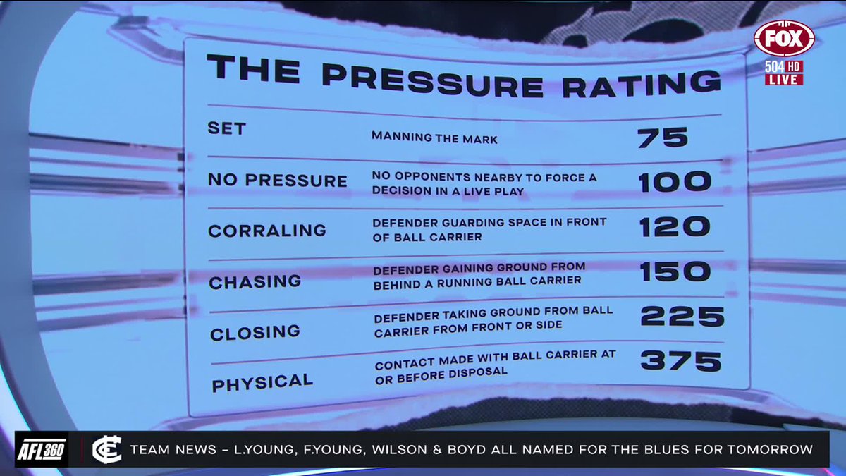 Have you ever wondered how 'The Pressure Rating' is measured? Horse and Simmo break down how it works and why coaches love it! 🤓 📺 Watch #AFL360 on Ch. 504 or stream via Kayo Sports: