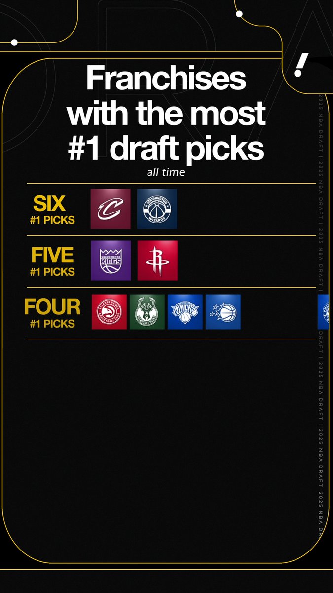 Can you guess the six teams that have NEVER had the first overall pick in the NBA Draft? 🤔