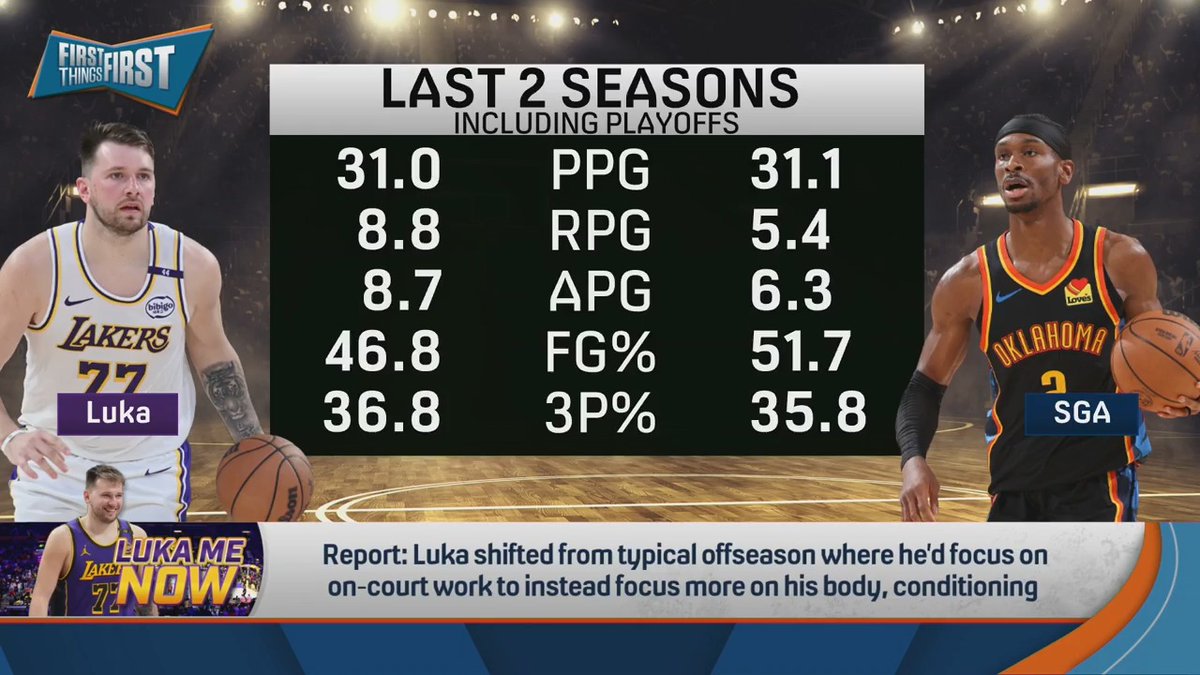 “We have overcorrected on the ‘Luka Doncic is overrated’ train in a way that I think is irrational.” — nick wright