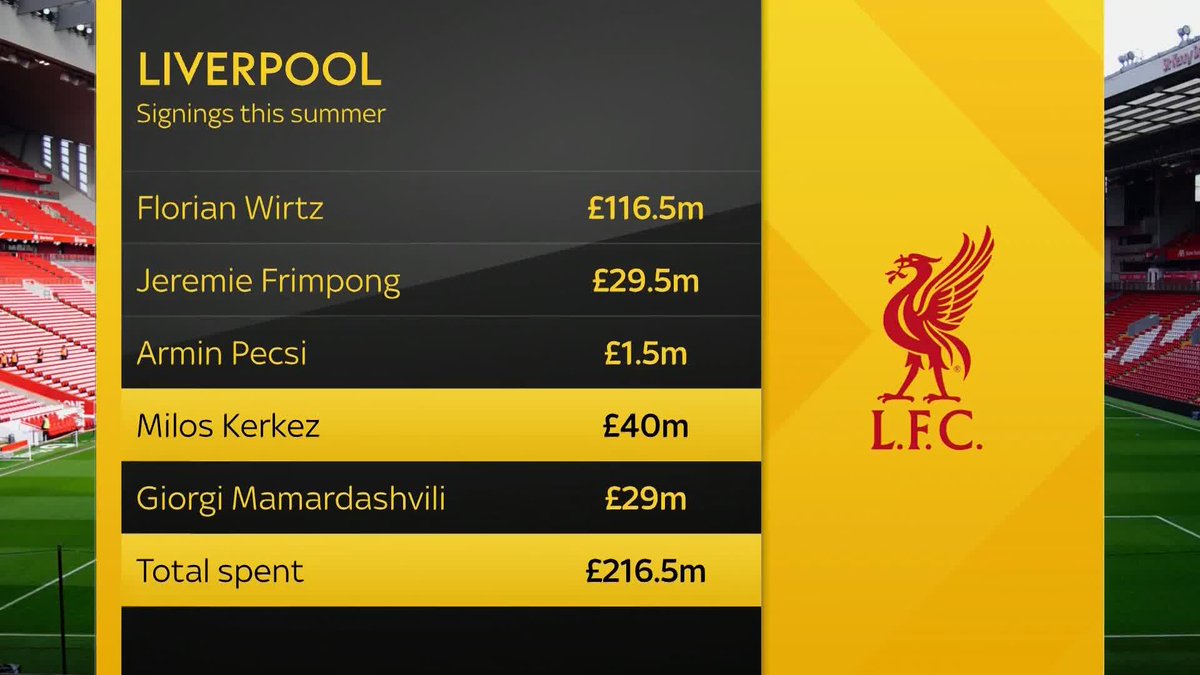 Liverpool's spending this summer is over £200m after signing Milos Kerkez 💰