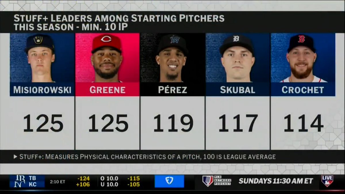 "I'd be tempted to put him in the top 10. He's got the best stuff in the game." MLB Now discusses Jacob Misiorowski after the Milwaukee Brewers rookie outdueled Paul Skenes on Wednesday.