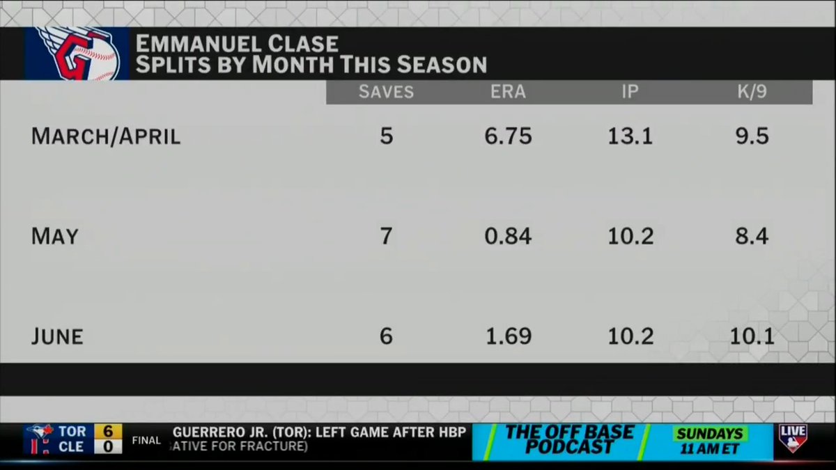 “I would say right now, the odds are still against a Clase trade this year at the deadline.” - Jon Morosi