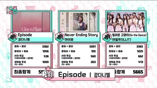 🏆 KANGDANIEL (강다니엘(KANGDANIEL)) won first place on this week's Music Core, achieving the 3rd trophy for “Episode” – Congratulations! 🥳 #Episode3rdWin #KANGDANIEL24thWin #강다니엘 #KANGDANIEL #Episode (250628)