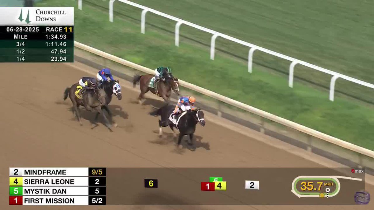 Mindframe takes the G1 Stephen Foster at @churchilldowns under Iradortiz for trainer Todd Pletcher! 🏆 Repole Stable 🎥 TwinSpiresReplay