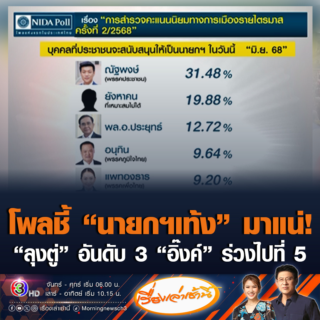 #เรื่องเล่าเช้านี้ “นิด้าโพล” เผยเรตติ้งความนิยมทางการเมือง คนไทยเลือก “เท้ง” เป็นนายกฯมากสุด เจ้าตัวขอบคุณประชาชน มอบความไว้วางใจให้ ชี้ “ลุงตู่” ได้อันดับ 3 สะท้อนความนิยมคนเชียร์นายกฯทหารมากขึ้น หวั่น “แพทองธาร” ทำประเทศไปอยู่ในจุดที่ไม่อยากเห็น #ข่าวช่อง3 #เท้งณัฐพงษ์ #แพทองธาร #ลุงตู่