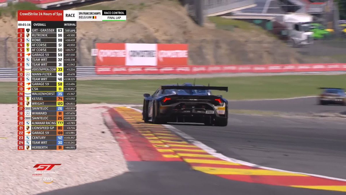 Lamborghini has FINALLY done it 🏆 Never a win. Not even a podium. Now the wait for that big moment is over at last! The Italian marque's historic first Spa triumph comes courtesy of the #63 Grasser Racing trio of Bortolotti, Engstler and Pepper. #Spa24H | #GTWorldEurope #IGTC