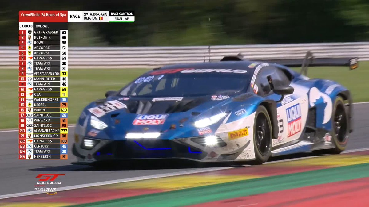 🏆 2025 RACE WINNERS 🏆 The Huracan's hoodoo is no more: GRT Grasser WINS the CrowdStrike 24 Hours of Spa, while Porsche score maximum #IGTC points in second overall! #IGTC | #Spa24H