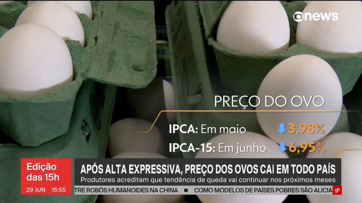 O preço do ovo caiu depois de uma alta expressiva neste ano. A redução foi registrada em todas as regiões metropolitanas analisadas pelo IBGE, e os produtores acreditam que p preço mais baixo veio para ficar. ➡ Assista na #GloboNews: