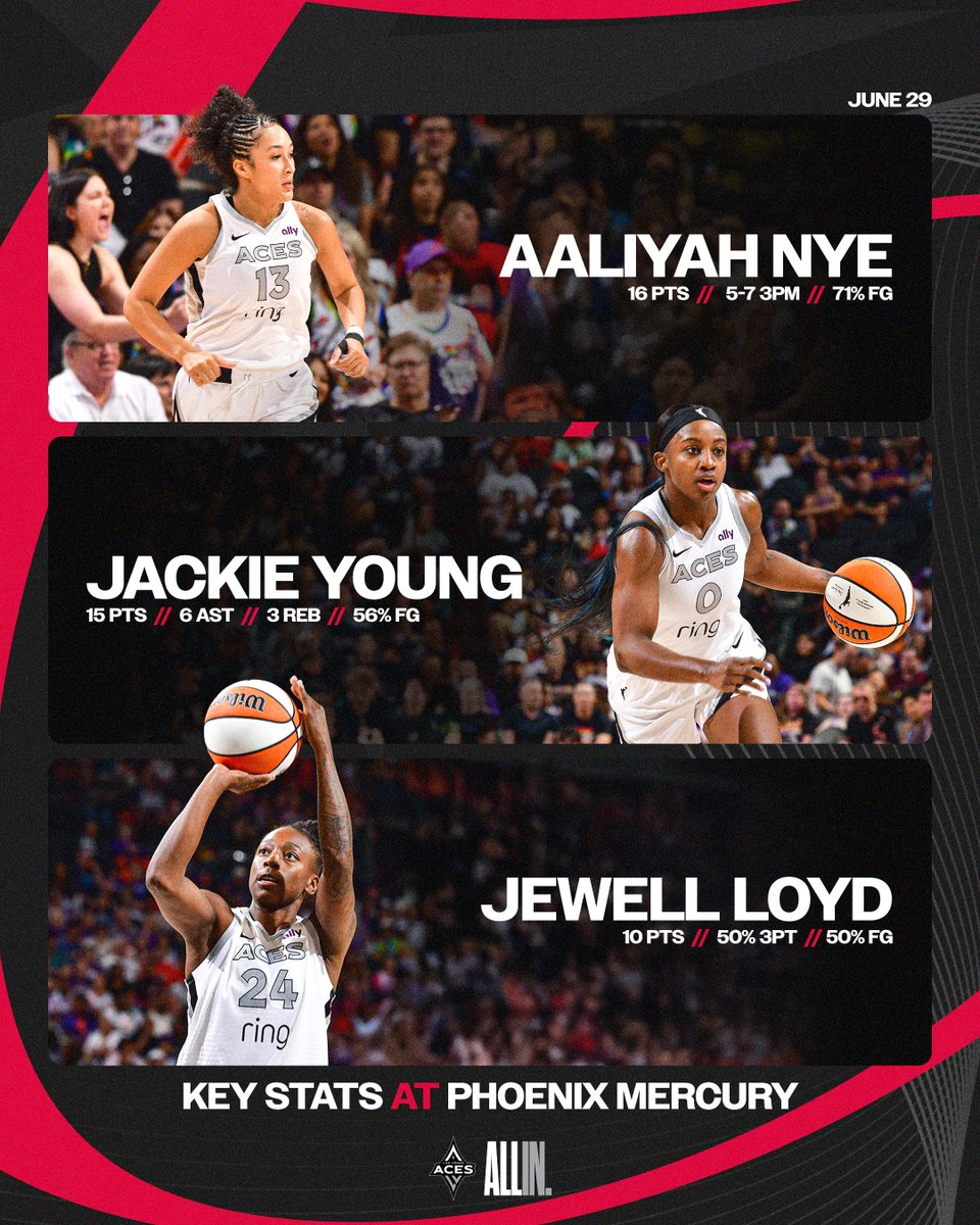 Handled business 🫡 Aaliyah Nye: 16 PTS (career-high) / 5-7 3PM / 71% FG Jackie Young: 15 PTS / 6 AST / 3 REB / 56% FG Jewell B Loyd: 10 PTS / 50% 3PT / 50% FG #ALLINLV