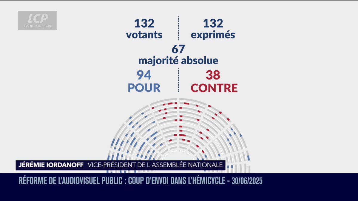 🔴🏛️ Audiovisuel public : la motion de rejet présentée par les députés du Groupe Ecologiste et Social contre la réforme de l'audiovisuel public a été adoptée par l'Assemblée nationale. Le texte défendu par Rachida Dati ن n'est donc pas examiné par les députés dans l'hémicycle. #DirectAN
