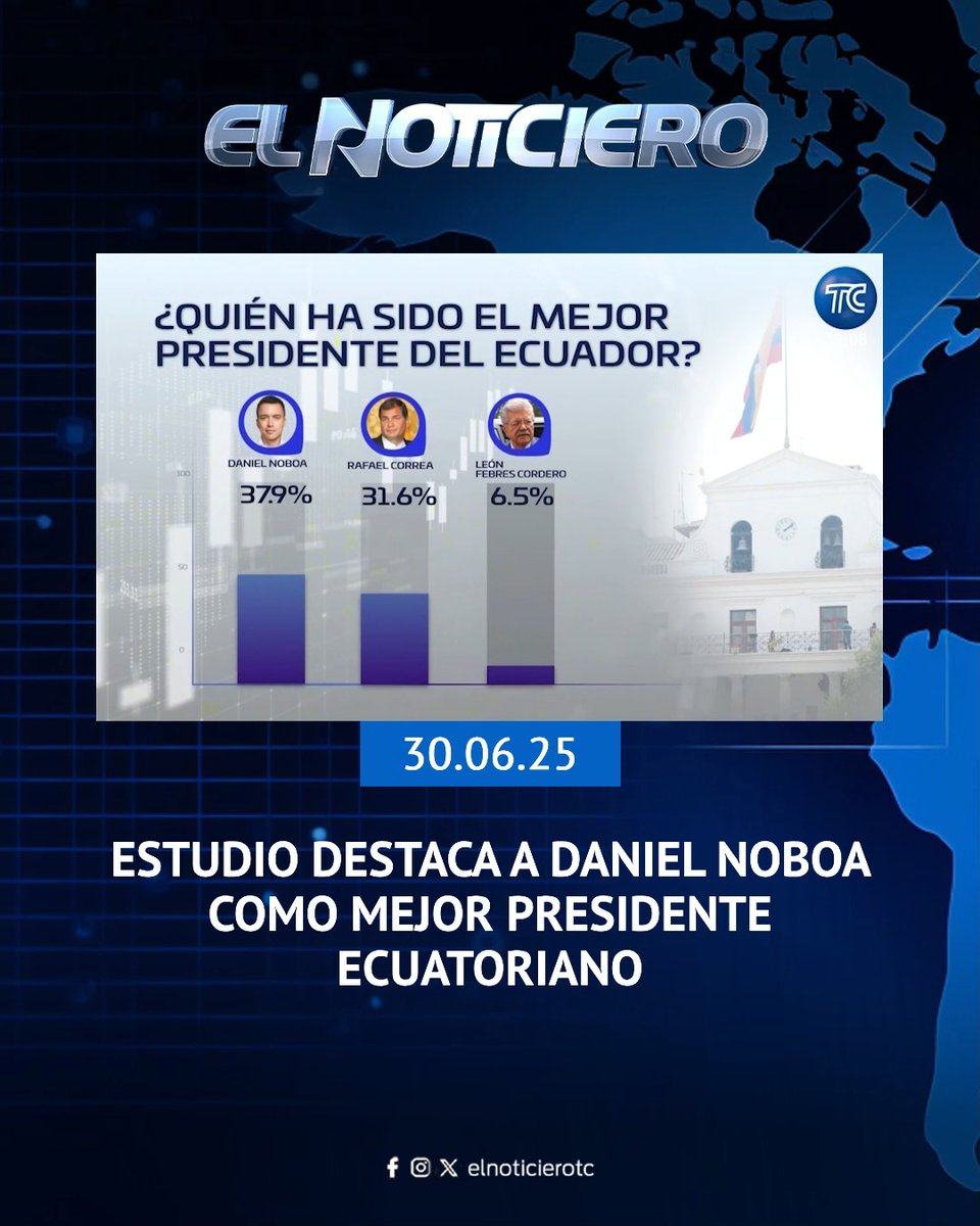 Un estudio de la encuestadora Imasen posiciona a Daniel Noboa como el mejor presidente del Ecuador, por encima de figuras como Rafael Correa y León Febres Cordero. Más noticias en