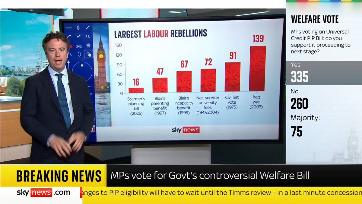 A rebel amendment to the welfare bill has been defeated in the Commons - but, it is the worst rebellion Keir Starmer has suffered as Prime Minister so far. Sam Coates Sky looks back at the largest Labour rebellions in history ⬇️ 📺 Sky 501