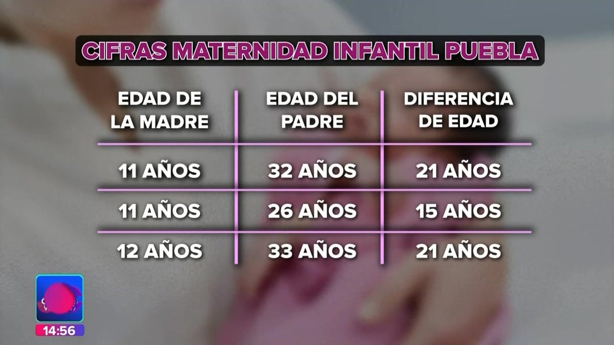 🚨 Alerta en #Puebla: cinco niñas de entre 11 y 12 años se convirtieron en madres en lo que va del 2024. En varios casos, los padres son adultos de hasta 33 años. Una realidad alarmante que exige atención urgente. #NoticiasPuebla #Puebla #JuanCarlosValerioNoticias