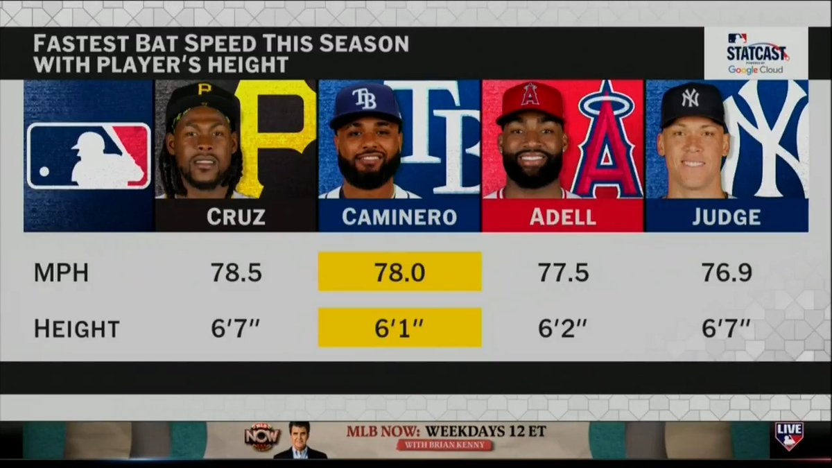 “You can not get a fastball past this guy; he's one of the best fastball sluggers in the Big Leagues.” - Tom Verducci on Junior Caminero's swing speed #MLBCentral | Tampa Bay Rays