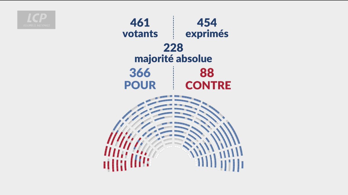 🚨 ALERTE INFO 🚨 La proposition de loi relative à la lutte contre L'ANTISÉMITISME dans l'enseignement supérieur a été ADOPTÉE. LFI et d'autres élus NUPES ont voté CONTRE.
