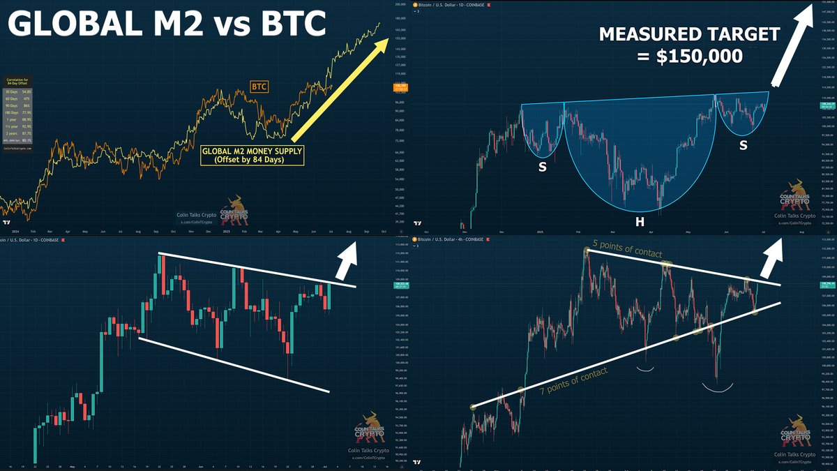 Global M2 vs BTC Bitcoin Breaking Out! 3 Charts of Confluence