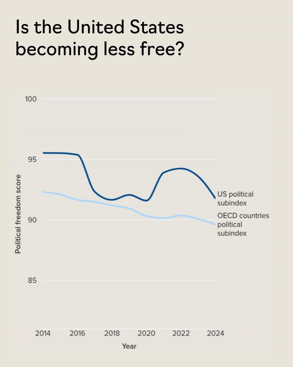 📣The 2025 Freedom and Prosperity Indexes Report 91% of the world population are living in countries where political freedom has been in decline for 12 years. This decline is also evident in the US and among OECD countries. Read the report: #FPIndexes