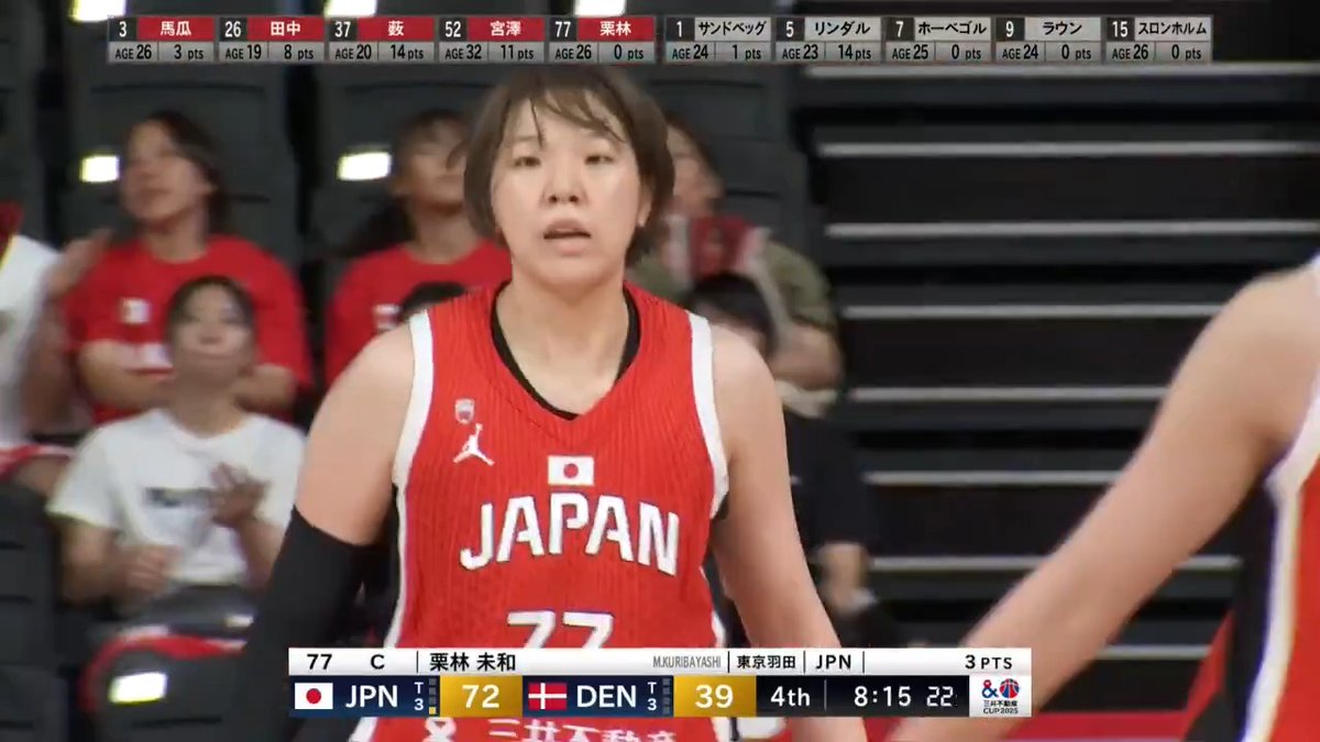 美しいボールムーブから最後は#77 栗林の3Pシュート🏹 栗林 未和 Miwa Kuribayashi 📺BSフジ 182chにて生放送中 📡バスケットLIVE/FODにて生配信中 #三井不動産カップ2025 #AkatsukiJapan #日本一丸