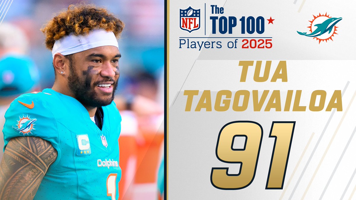 NFL Top 100 Players of 2025: Miami Dolphins QB Tua Tagovailoa grabs the No. 91 spot! NFL Films