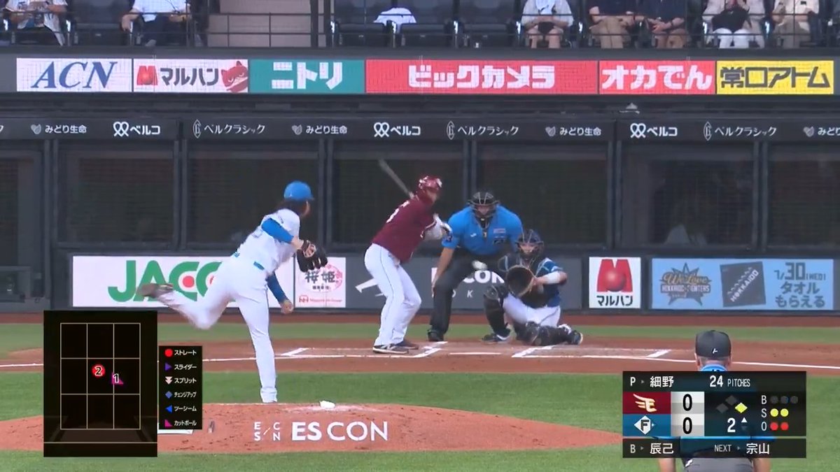 北海道日本ハム 細野晴希 投手が7回途中を110球2安打9奪三振の内容で好投し、自己最多となる球数・そして奪三振数を更新‼️🔥 👇ライブ配信はこちら