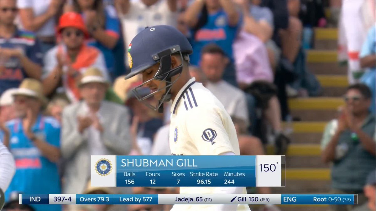 The FIRST player to score 200 &amp; 150 in the same Test match... Shubman Gill. 👏