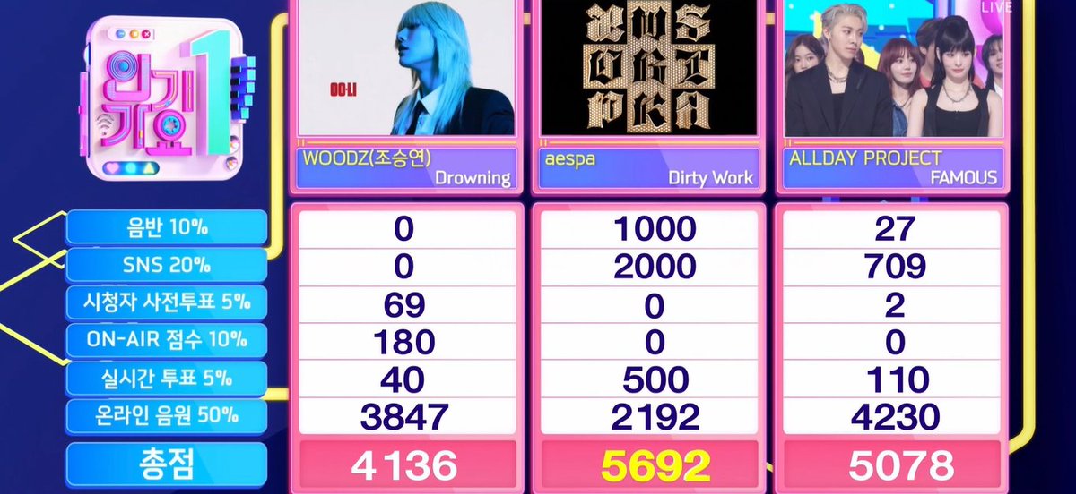 🏆 aespa (aespa) took first place on this week's !NK!GAY0, securing the 1st win for “Dirty Work” – Congratulations! 🎉 #DirtyWork1stWin #aespa37thWin #aespa #에스파 #DirtyWork (250706)