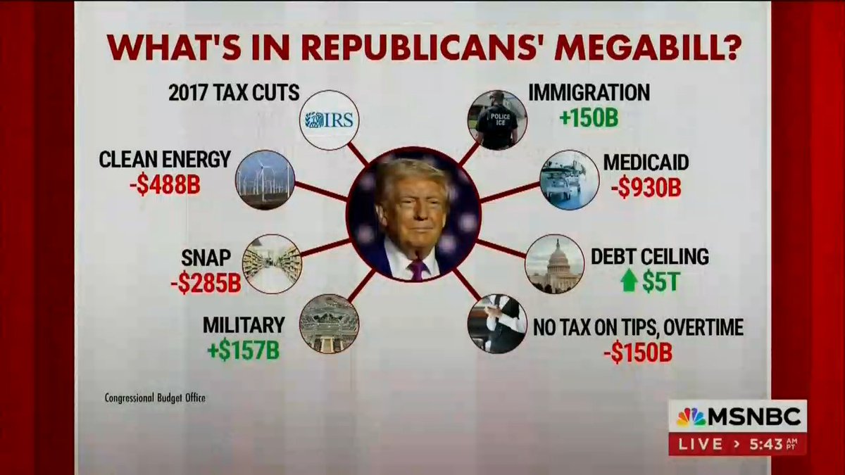 Host: The bill cuts Medicaid by $930 billion. It also cuts another $285 billion in food assistance. The Congressional Budget Office estimates nearly 12 million Americans will become uninsured by the year 2034, and 3 million more will not qualify for food stamps