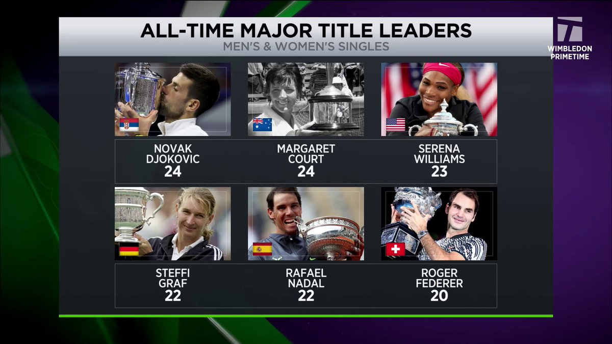“That graphic, I’m over it.” Jim and Prakash aren’t here for the Novak Djokovic-Margaret Court comparisons 👇