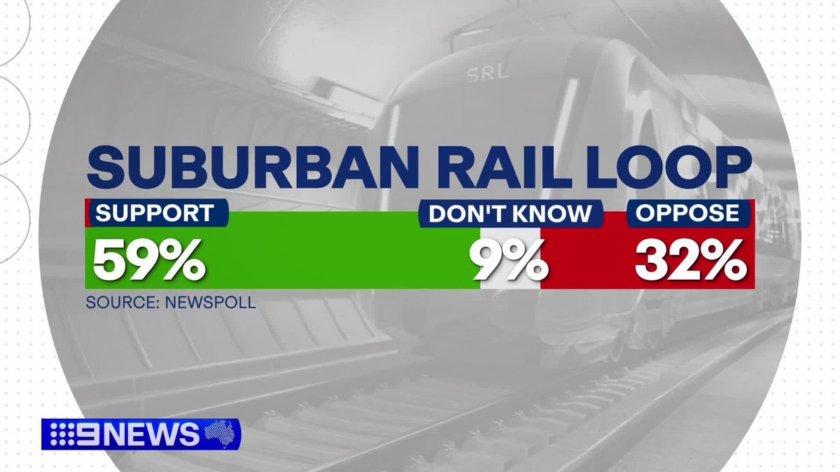 A new survey has revealed a majority of Victorians support the controversial Suburban Rail Loop. Buoyed by the boost, one senior Minister today likened Labor's rail projects to a Michelangelo masterpiece. Ollie Haig #9News