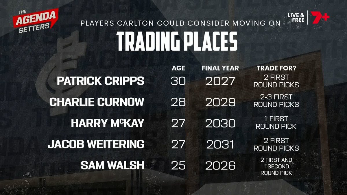 "I just think that clubs now are of the belief that if they come seriously to Carlton for a deal for Harry McKay, it won't be laughed out of the room." 🗣️ Mitch Cleary on Harry McKay's future